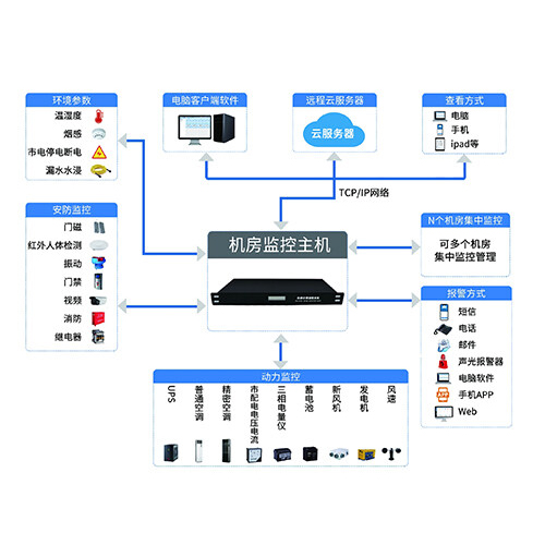 機(jī)房環(huán)境監(jiān)控系統(tǒng)